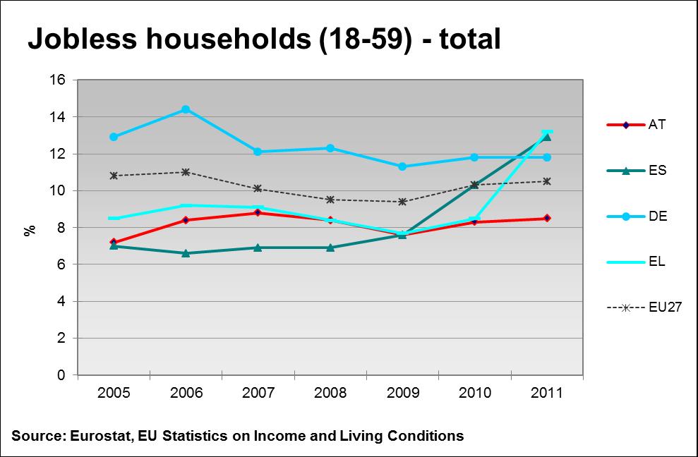 2 main forms of poverty in working age: jobless households and working poor Jobless households reflect severe forms of labour market exclusion.