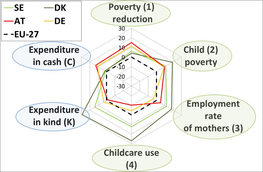 Structure of social spending (family and children) vs.