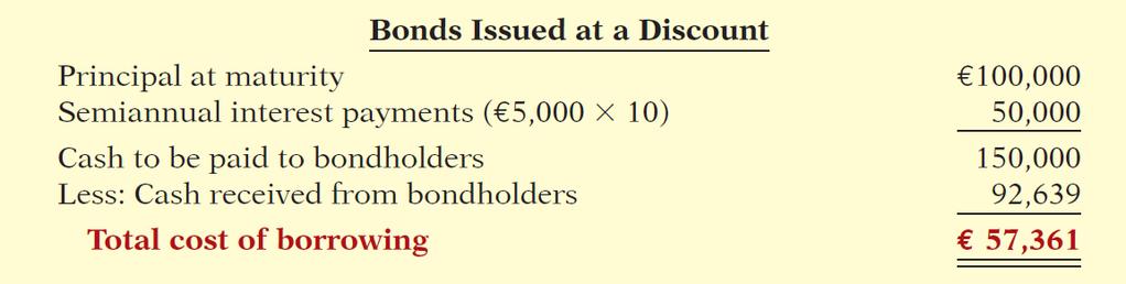 Issuing Bonds at a Discount Total Cost of