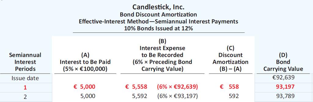 Effective-Interest Method of Bond Amortization Amortizing Bond Discount Illustration: Candlestick, Inc.