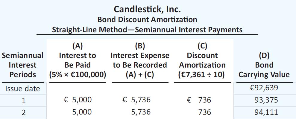 APPENDIX 10C STRAIGHT-LINE AMORTIZATION Amortizing Bond Discount Illustration: Candlestick, Inc.