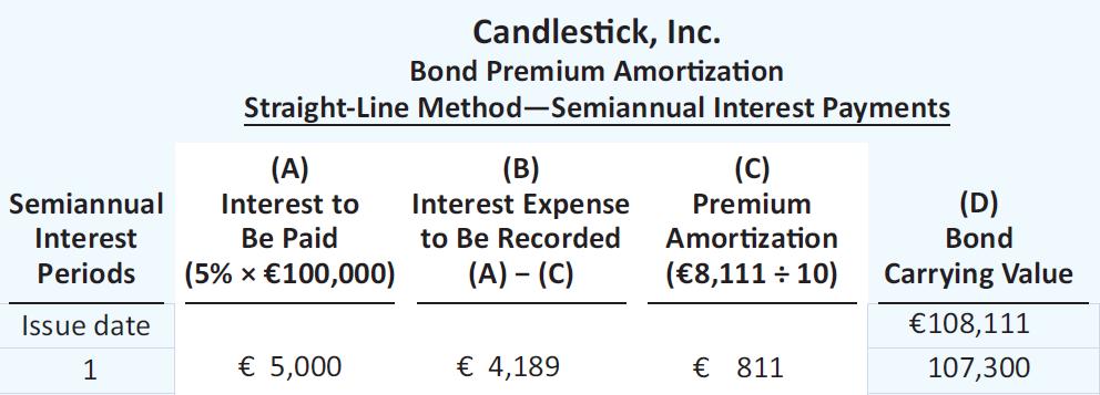 Amortizing Bond Premium Illustration: Candlestick, Inc., sold 100,000, five-year, 10% bonds on January 1, 2014, for 108,111 (premium of 8,111).