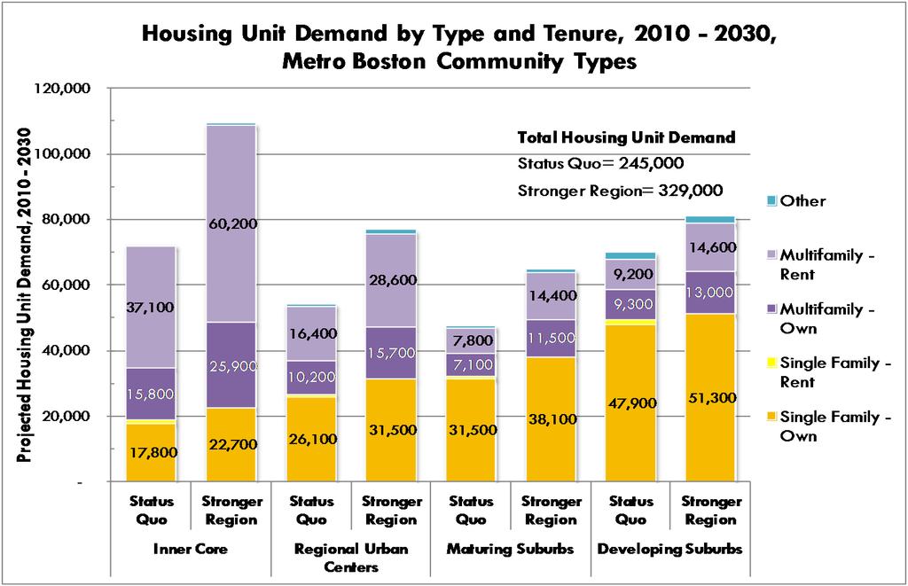 Most housing demand will be in urban communities Source: