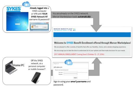 HOW TO ENROLL ONLINE SINGLE SIGN-ON INSTRUCTIONS With single sign-on, you are now able to log on to the Mercer Marketplace using your SYKES NT/network username and password at: sykesb
