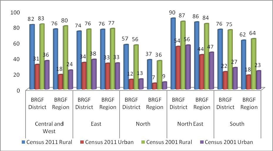 In the eastern states, the percentage of households without access to drainage facility has declined in a number of the BRGF districts.