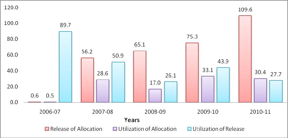 utilization of BRGF development grants, while Figure 2.2 shows the year-wise release and utilization ratios. Figure 2.1: All India Year-wise Allocation, Release and Utilization of BRGF Development Grants (All States) (Rs.