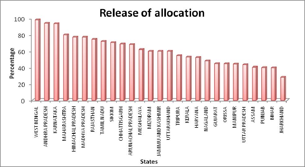 leading states. Interestingly, most of the above states with a high release ratio are also states with relatively better institutionalized PRIs and ULBs.
