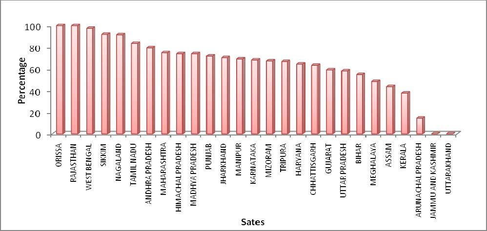 6c give the ranking of the states as per the release and utilization ratios of the capacity building grants. Figure 2.