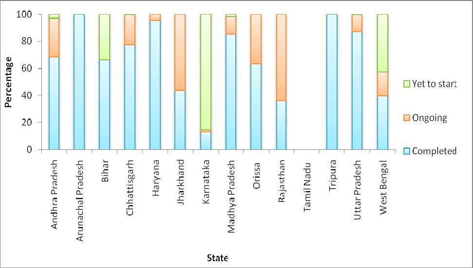 2.3.4: State-wise Status of Sanctioned, Completed, Ongoing and Yet-to-Start Work (2006-07 to 2010-11) The state-wise trend in terms of the completion ratio shows that in a few states, the completion