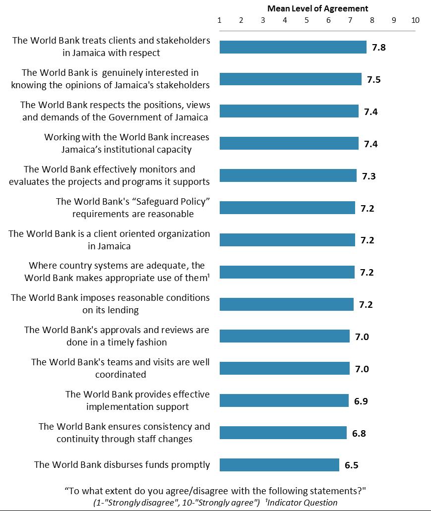 VIII. How the World Bank Operates (continued) Overall Perceptions Repondents in this year s country survey had statistically similar levels of agreement for all statements that could be compared to