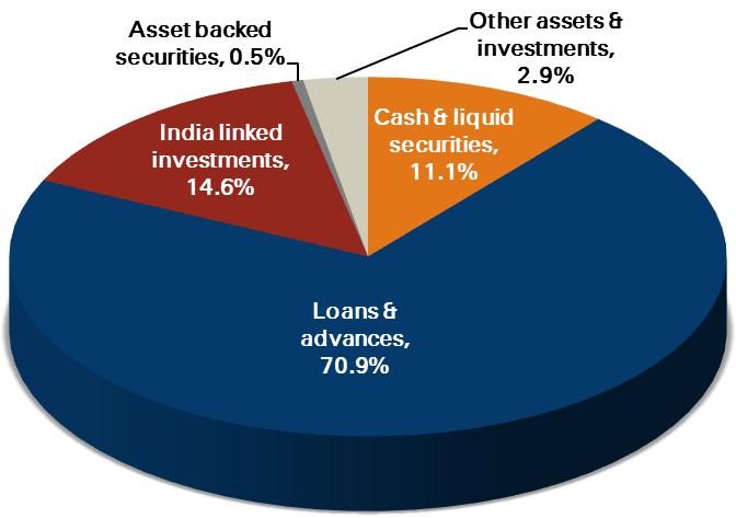 ICICI Bank UK 1 Asset profile Liability profile 2 3 Total assets: USD