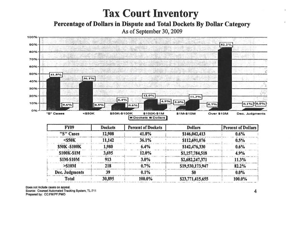 Tax Court Inventory Percentage of Dollars in Dispute and Total Dockets By Dollar Category As of September 30, 2009. o.... -. '---..,4 "S" Caaea <$50K $50K-$100K $100K-$1M $1M-$10M Over $10M Dec.
