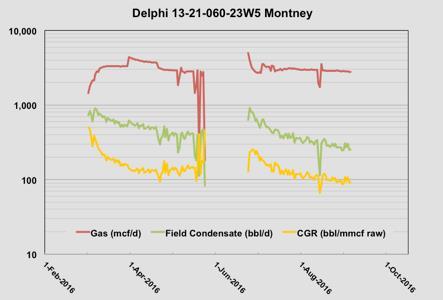 OUTSTANDING WELL PERFORMANCE At day 158 13-21 gas rate flat at 3mmcf/d Condensate yield at 115 bbl/mmcf sales IP9 (mcf/d) 473 Wells of 724 Wells Drilled 4, 16 48 2 5, 88 33 3 Top Decile for 3-Month
