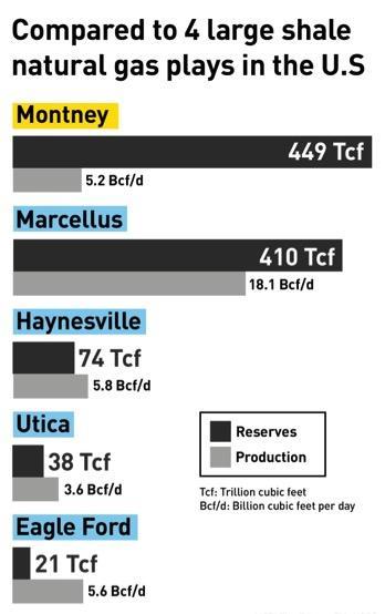 217 AND BEYOND MAINTAINING KEY VALUES World Class Montney Asset Continued new well innovation; Significant infrastructure and processing capacity in place Letter of Intent in place with an existing