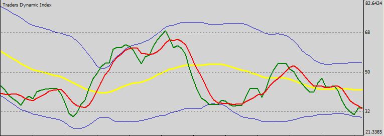 Traders Dynamic Index The Market Base Line (MBI) is the overall trend, the yellow line.