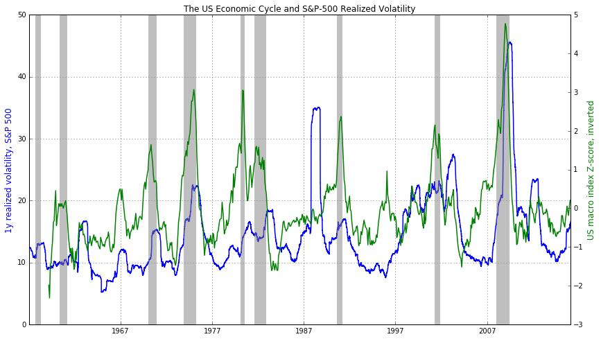 Sustained equity market volatility is often associated with economic downturns (Z-score for macro conditions index is inverted in the graph to illustrate