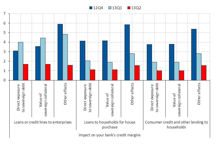 Chart 8 IMPACT OF THE SOVEREIGN DEBT CRISIS ON BANKS FUNDING CONDITIONS, CREDIT STANDARDS AND LENDING MARGINS (net percentages of banks reporting an impact on funding conditions, the tightening of