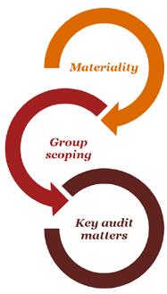 Our Audit Approach Overview Overall group materiality: 1 million euros, which represents 0.04 % of total assets.
