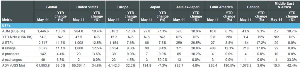 ETFs: Global Industry Review At the end of May 2011, the global ETF industry had 2,747 ETFs with assets of USD1.45 trillion. YTD, the number of ETFs have increased by 2.9% with 76 new ETFs launched.