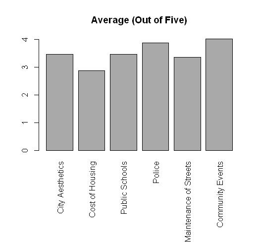 Figure 3:Shows the column means for six of the indicators respondents were asked to rate on a scale of 1 to 5.