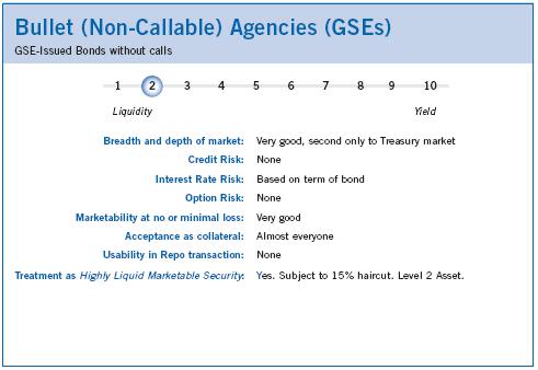 GSE Bullets Under Basel definitions, this is a Level 2.
