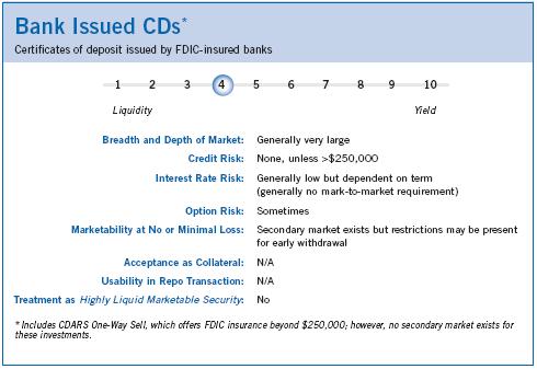 Bank Issued CDs Will be controversial On one hand they are fully secured.