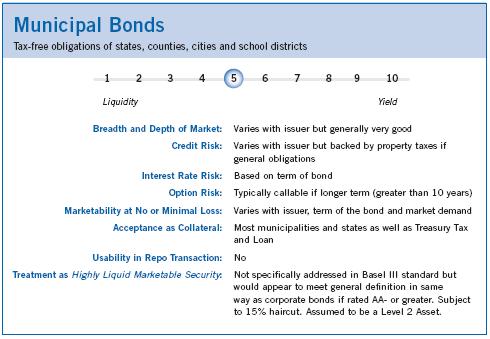 Municipal Bonds Not really dealt with by Basel. We applied same criteria as with corporate bonds.