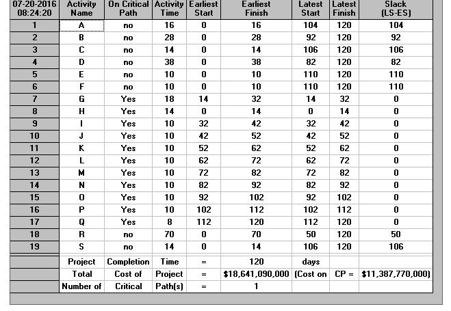 suggested time, additional cost, normal cost, and the suggested cost as in Table 5