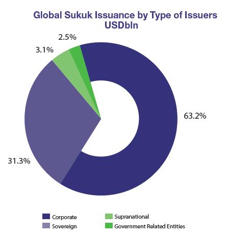 No. of Sukuk Issuing Countries ( Corporate + Sovereign) Global Sukuk an Overview A rebound in 2016 after three consecutive declines after its peak in 2012 Global