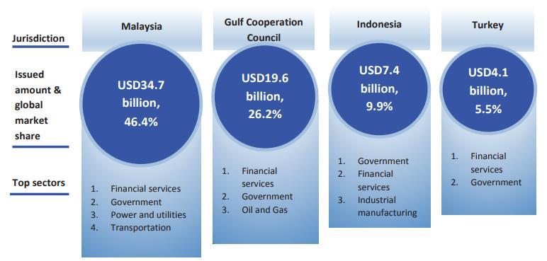 79% Malaysia Gulf Coorporation Council Indonesia Turkey Others Source: Thomson Reuters, MIFC estimates Top Sukuk Markets 2016 Source: Thomson Reuters, MIFC estimates