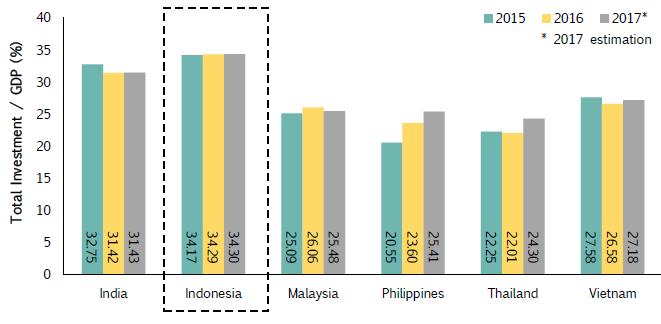 Indonesia is still trusted by large investors