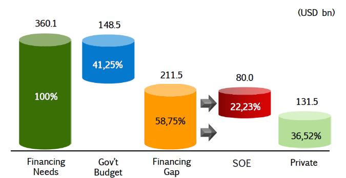 Infrastructure Financing Need 2015-2019 11