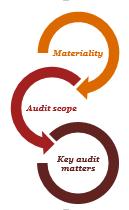 Our audit approach Overview An audit is designed to obtain reasonable assurance whether the financial statements are free from material misstatement. Overall group materiality: $2.