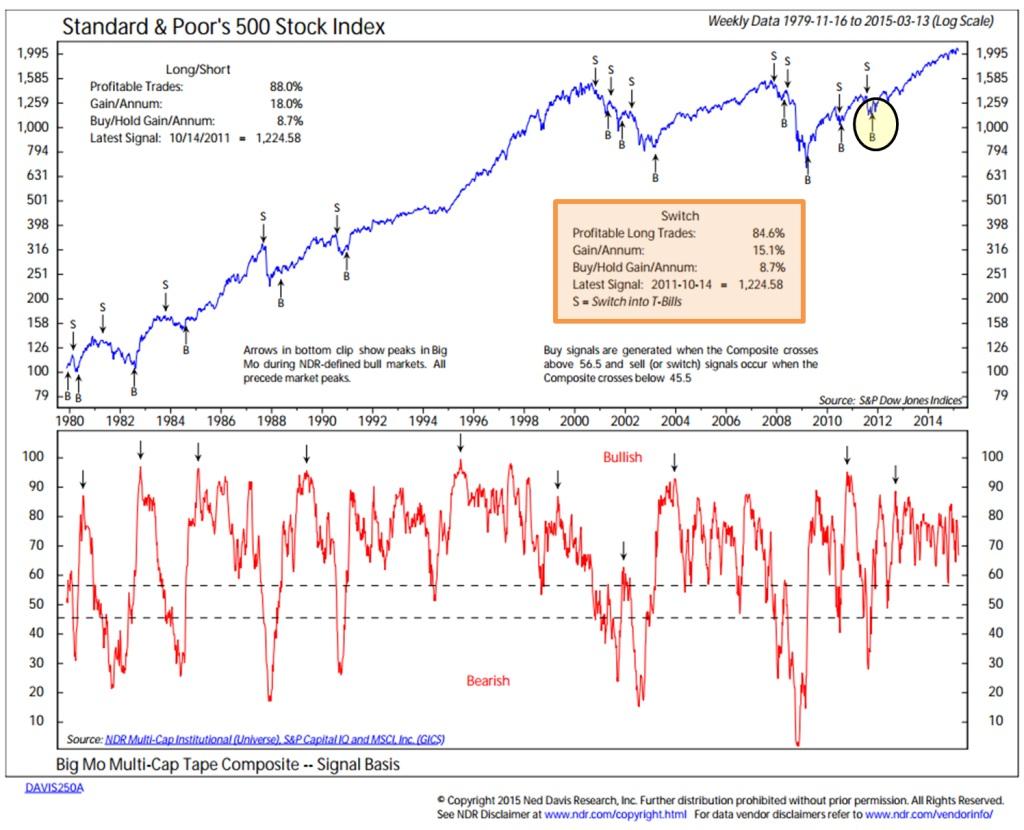 Big Mo follows a weight of evidence approach to determine the market s cyclical trend.