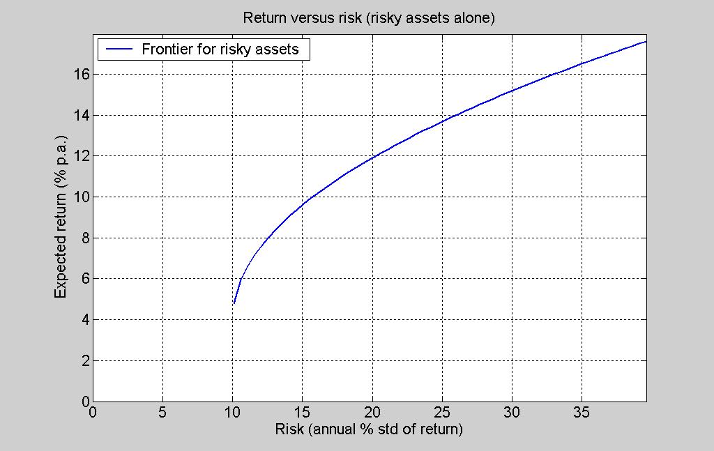 Figure 3 In a world of risky assets the single-factor model of Sharpe-Linter predicted that all investors would select portfolios that fall along the efficient frontier depicted in Figure 3.
