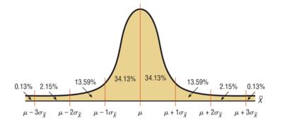 The Central Limit Theorem As the sample size n increases without limit, the shape of the distribution of the sample means taken with replacement from a population with mean µ and standard deviation s