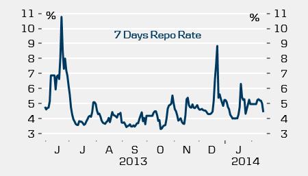 repo rate has declined in