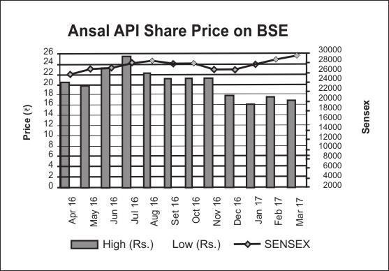 (ii) The Market Price data and volume of the Company s (APIL) shares traded in National Stock Exchange and Nifty index during the Financial Year 2016-17 were as follows:- Month/Year Open High Low