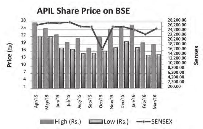 (ii) The Market Price data and volume of the Company s (APIL) shares traded in National Stock Exchange of India Ltd.