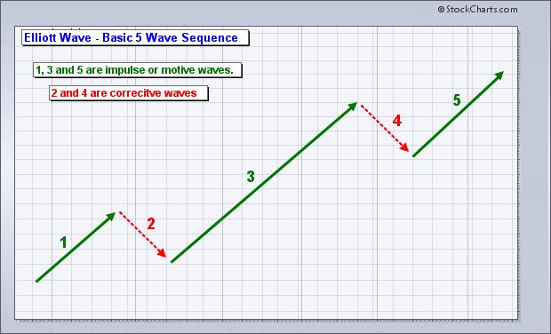 The chart above shows a rising 5-wave sequence.