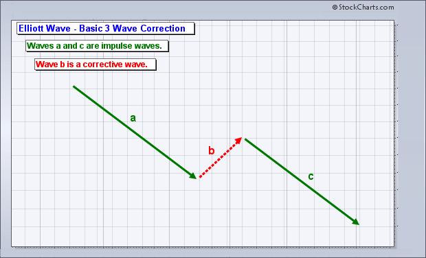 Waves 1, 3 and 5 are impulse waves because they move with the trend.