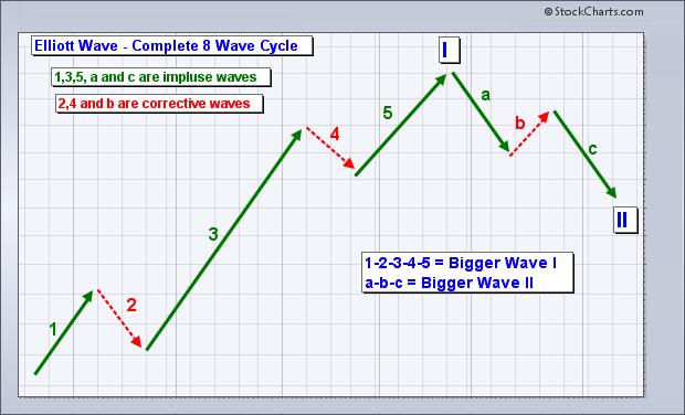 A basic corrective wave forms with three waves, typically a, b and c. The chart below shows an abc corrective sequence. Notice that waves a and c are impulse waves (green).