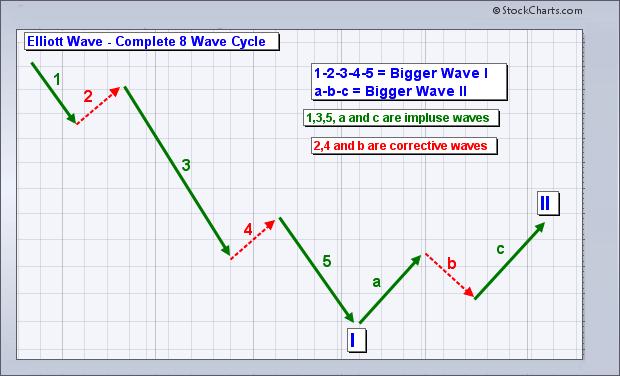These 8-wave charts show two larger degree waves (I and II) as well as the lesser degree waves within these larger degree waves. Waves 1-2-3-4-5 are one lesser degree than Wave I.