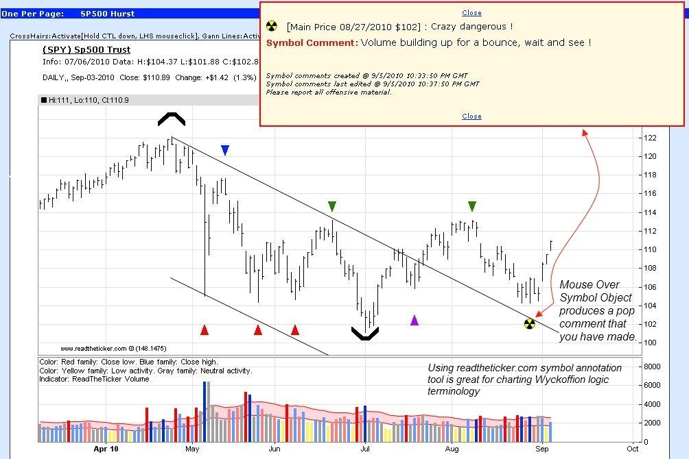 Viewing price and volume action on daily, weekly and monthly charts are the norm.