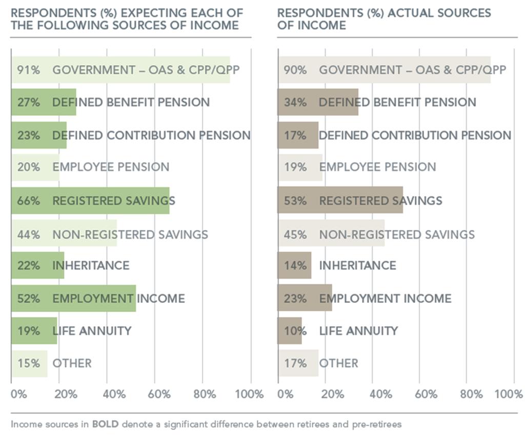 Percentage of respondents Sources of retirement income are changing 2012 Fidelity