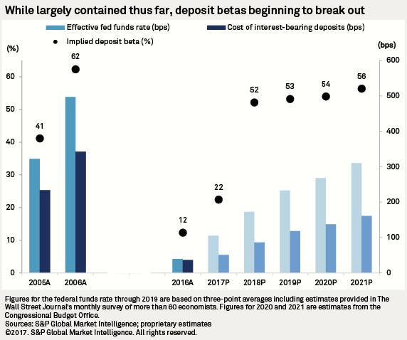 RESEARCH & ANALYSIS Rising deposit betas reveal US banks with stable funding Thursday, December 07, 2017 1:25 PM ET By Nathan Stovall and Chris Vanderpool Funding costs at U.S. banks are beginning to diverge significantly, setting the stage for more considerable deposit rate increases next year.