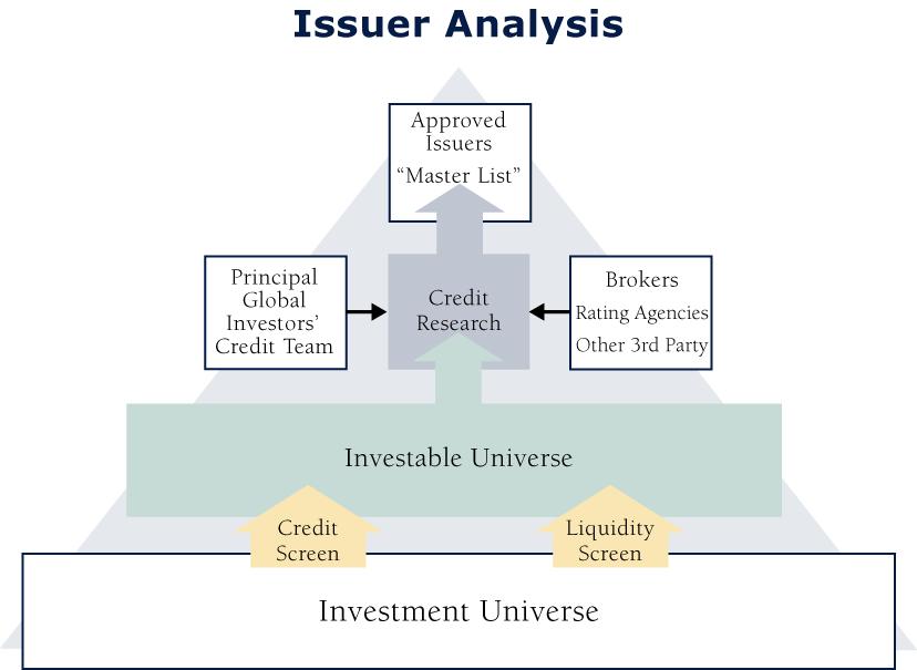 6. Responsiveness to market evolution Spectrum's investment process reflects a core commitment to its fundamental research and knowledge of structural risks.