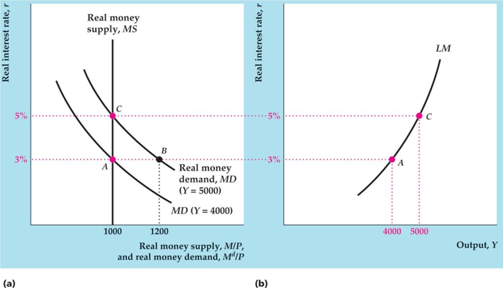 Figure 9.4 Deriving the LM curve Copyright 2014 Pearson Education, Inc. All rights reserved.