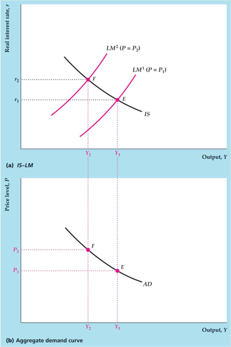 Figure 9.10 Derivation of the aggregate demand curve Copyright 2014 Pearson Education, Inc.