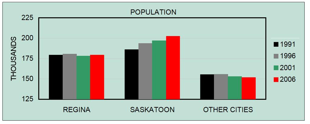Population Table 5: City Populations from Census of Canada, 99-2006, Table 6: Percentage Distribution of Population by Place of Residence City 99 996 200 2006 Regina 79,78 80,400 78,225 79,246